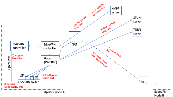 EdgeVPN.io architecture: putting it all together