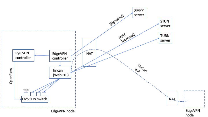 EdgeVPN.io architecture