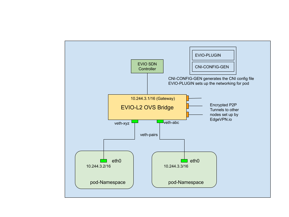 Overview of EdgeVPN.io CNI plug-in
