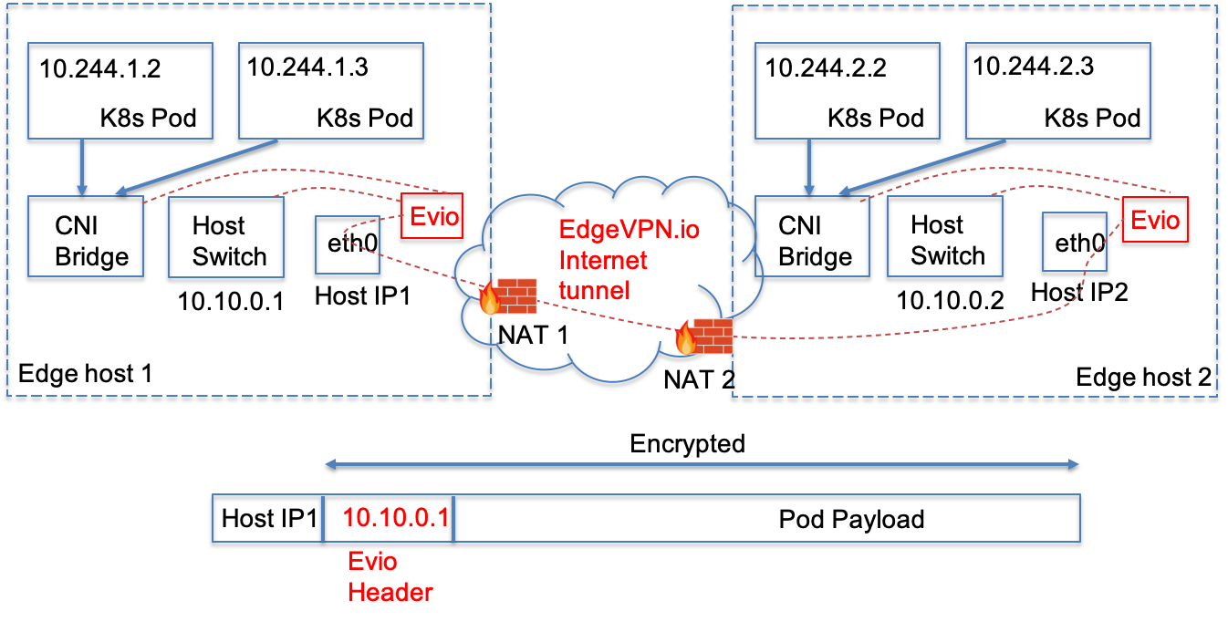 K8s with Evio CNI plugin