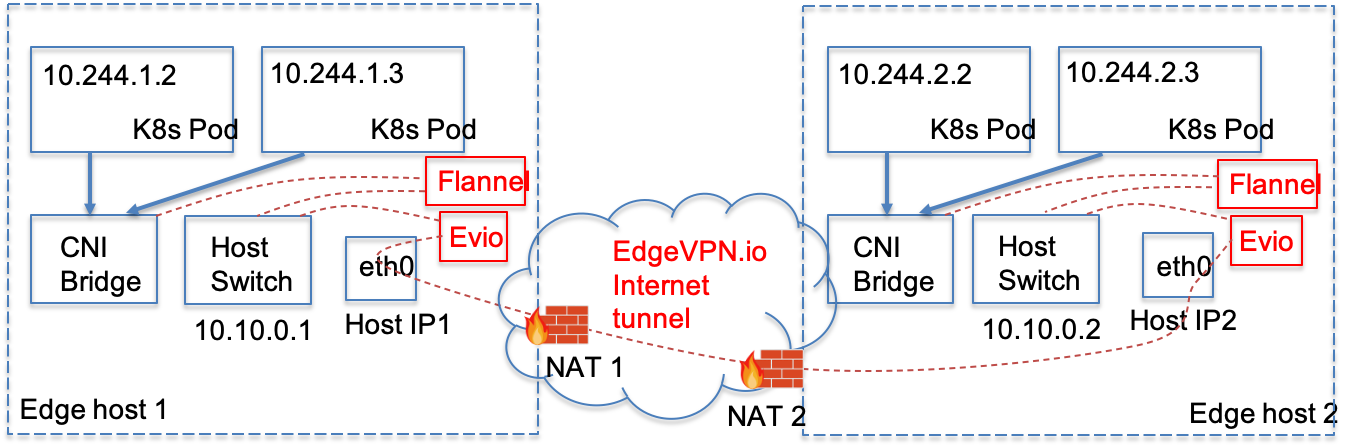 Overview of K8s Flannel plugin over Evio