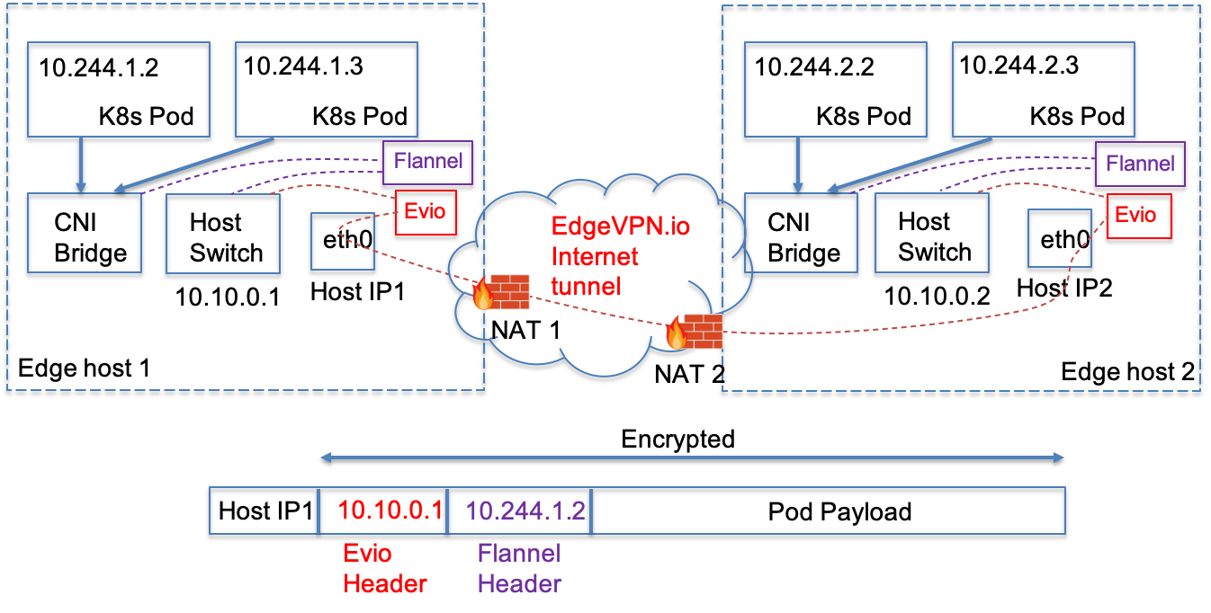 K8s with Flannel CNI plugin over Evio